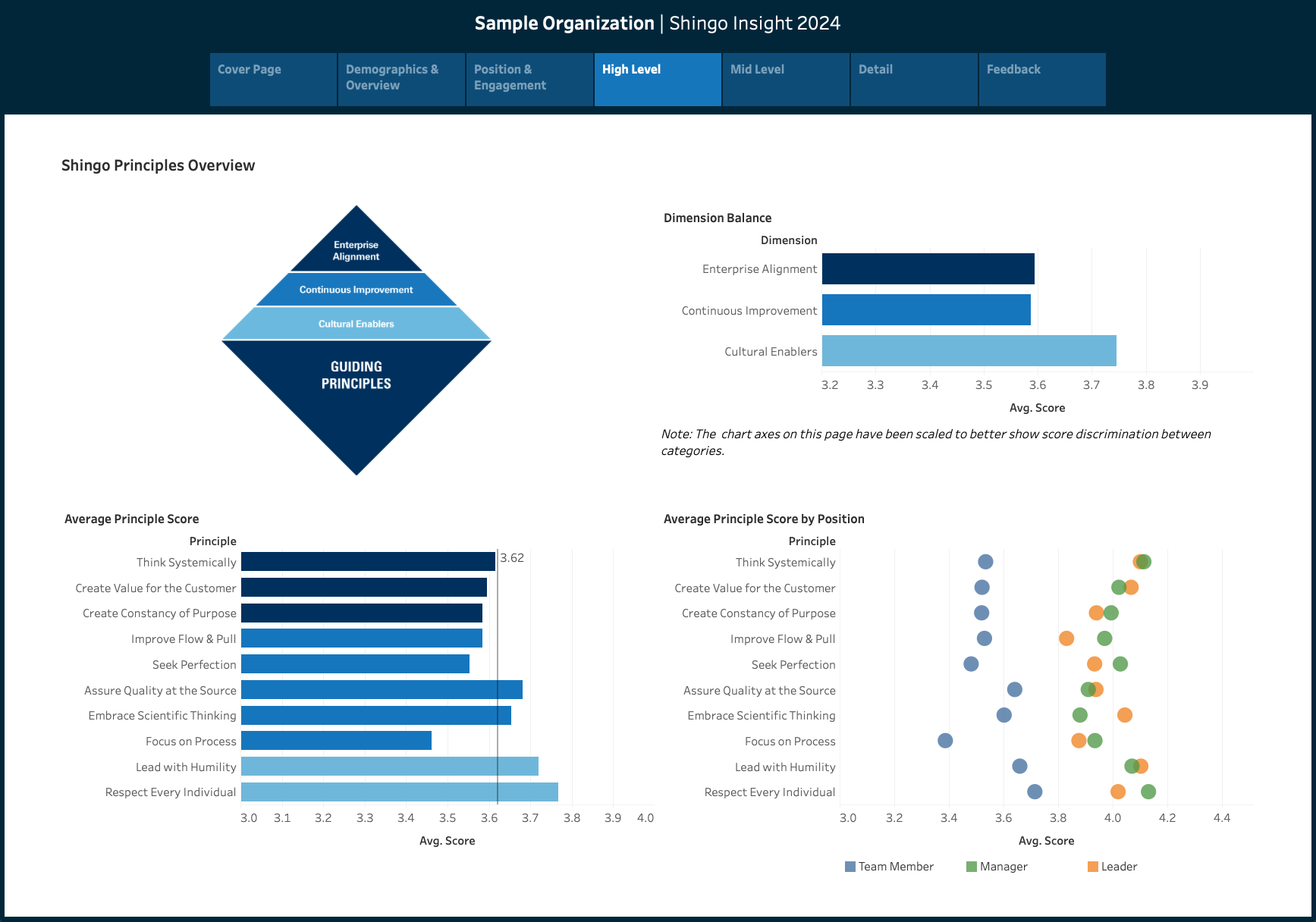 screenshot from a sample Insight report showing gaps between employee groups