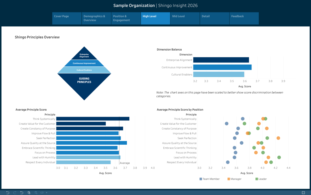 A page from a sample insight report showing the gaps between leaders, managers, and team members.
